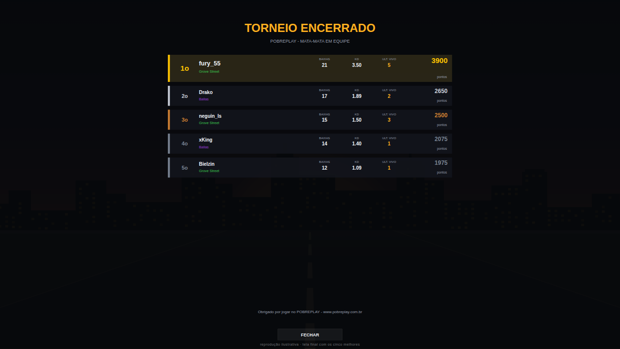 Fim do torneio: os cinco melhores